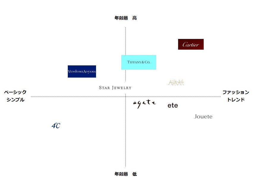 ジュエリー 年齢 層 コレクション